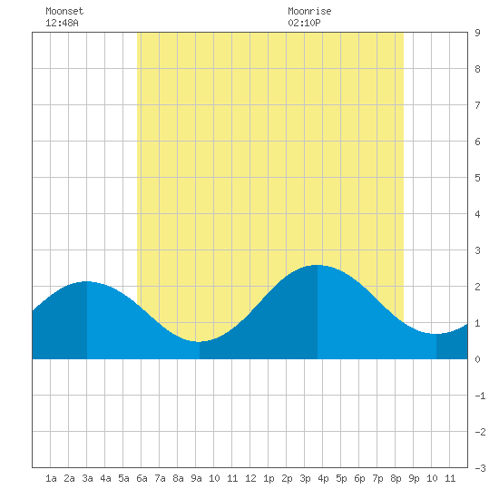 Little Creek Beach tide chart for Thursday, July 3, 2025