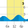 Little Creek Beach tide chart for Thursday, July 3, 2025