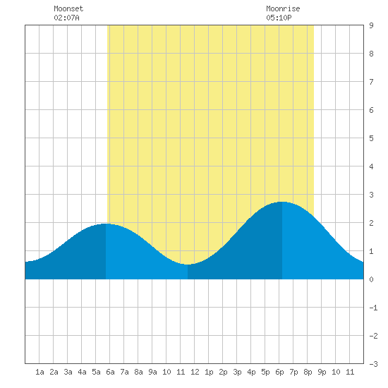 Little Creek Beach tide chart for Sunday, July 6, 2025