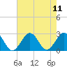 Little Creek Beach tide chart for Monday, August 11, 2025