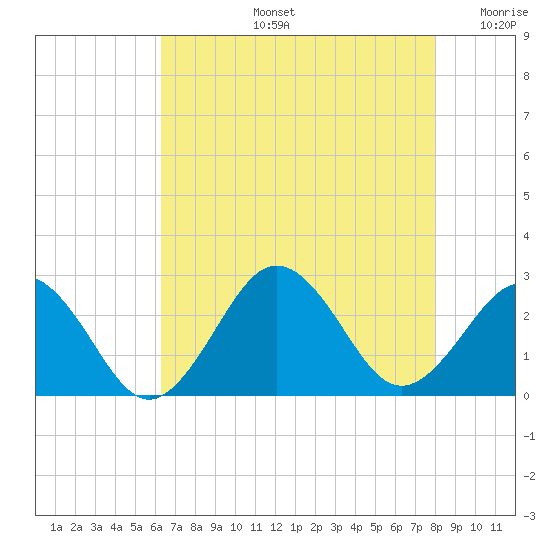 Little Creek Beach tide chart for Wednesday, August 13, 2025