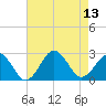 Little Creek Beach tide chart for Wednesday, August 13, 2025