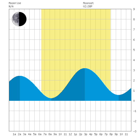 Little Creek Beach tide chart for Saturday, August 16, 2025