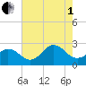 Little Creek Beach tide chart for Friday, August 1, 2025