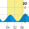 Little Creek Beach tide chart for Friday, August 22, 2025