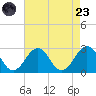 Little Creek Beach tide chart for Saturday, August 23, 2025