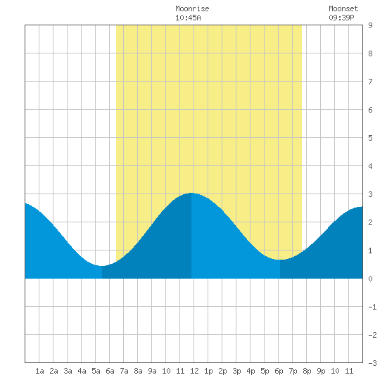 Little Creek Beach tide chart for Wednesday, August 27, 2025