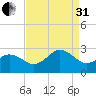 Little Creek Beach tide chart for Sunday, August 31, 2025
