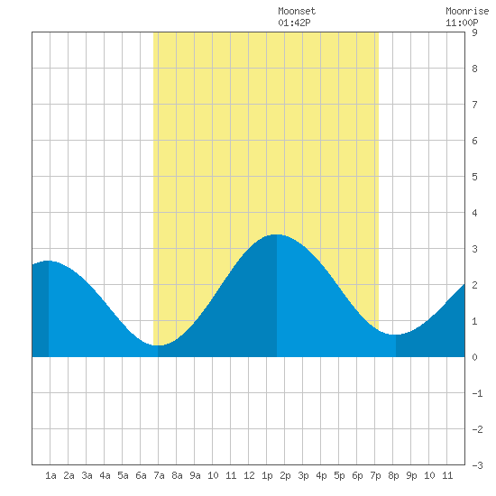 Little Creek Beach tide chart for Saturday, September 13, 2025