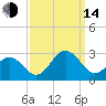 Little Creek Beach tide chart for Sunday, September 14, 2025