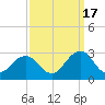 Little Creek Beach tide chart for Wednesday, September 17, 2025