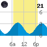 Little Creek Beach tide chart for Sunday, September 21, 2025