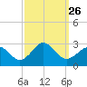 Little Creek Beach tide chart for Friday, September 26, 2025