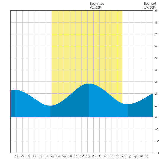 Little Creek Beach tide chart for Sunday, September 28, 2025