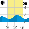 Little Creek Beach tide chart for Monday, September 29, 2025