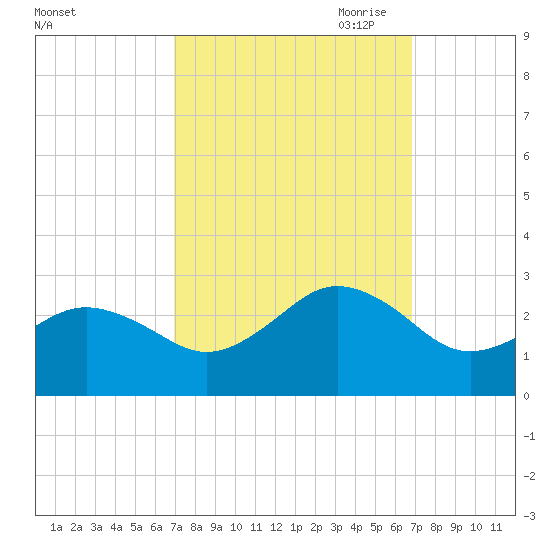Little Creek Beach tide chart for Tuesday, September 30, 2025
