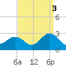 Little Creek Beach tide chart for Wednesday, September 3, 2025