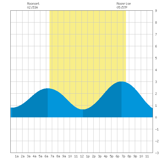 Little Creek Beach tide chart for Thursday, September 4, 2025