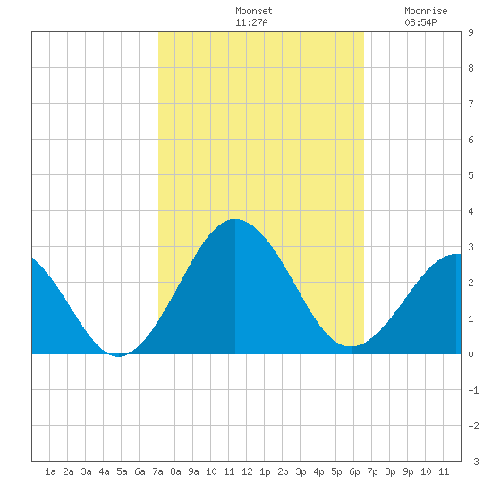 Little Creek Beach tide chart for Friday, October 10, 2025
