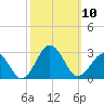 Little Creek Beach tide chart for Friday, October 10, 2025