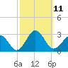 Little Creek Beach tide chart for Saturday, October 11, 2025