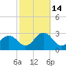 Little Creek Beach tide chart for Tuesday, October 14, 2025