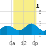 Little Creek Beach tide chart for Wednesday, October 1, 2025
