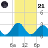 Little Creek Beach tide chart for Tuesday, October 21, 2025