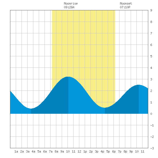 Little Creek Beach tide chart for Thursday, October 23, 2025