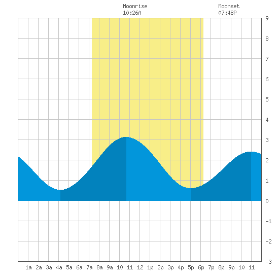 Little Creek Beach tide chart for Friday, October 24, 2025