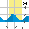 Little Creek Beach tide chart for Friday, October 24, 2025