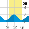 Little Creek Beach tide chart for Saturday, October 25, 2025