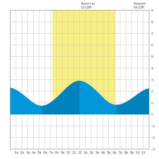 Little Creek Beach tide chart for Sunday, October 26, 2025