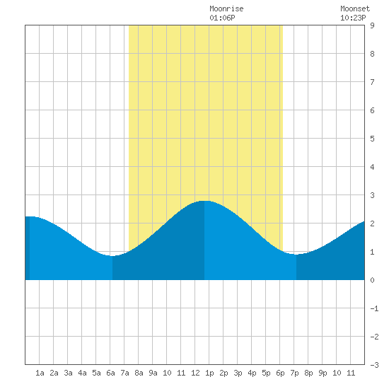 Little Creek Beach tide chart for Monday, October 27, 2025