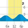Little Creek Beach tide chart for Thursday, October 2, 2025