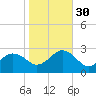 Little Creek Beach tide chart for Thursday, October 30, 2025
