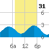 Little Creek Beach tide chart for Friday, October 31, 2025