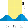 Little Creek Beach tide chart for Friday, October 3, 2025