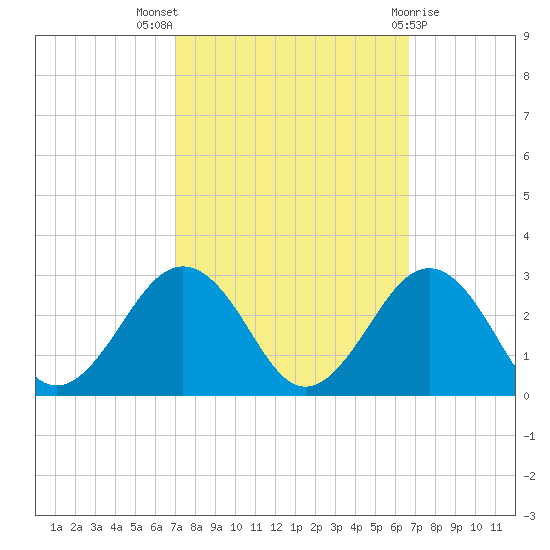 Little Creek Beach tide chart for Sunday, October 5, 2025