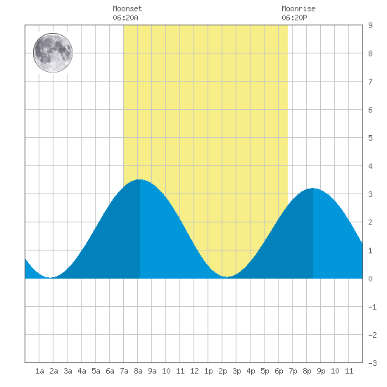 Little Creek Beach tide chart for Monday, October 6, 2025