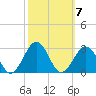 Little Creek Beach tide chart for Tuesday, October 7, 2025