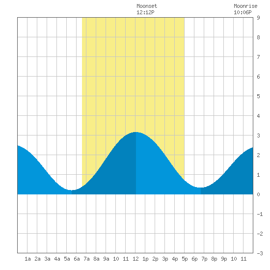 Little Creek Beach tide chart for Monday, November 10, 2025