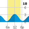 Little Creek Beach tide chart for Monday, November 10, 2025