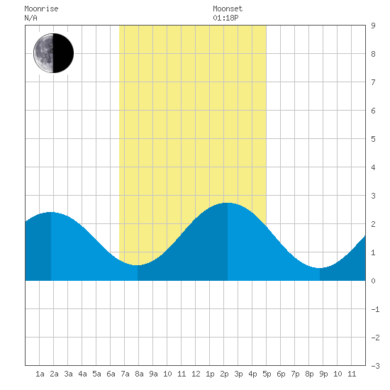 Little Creek Beach tide chart for Wednesday, November 12, 2025