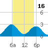 Little Creek Beach tide chart for Sunday, November 16, 2025