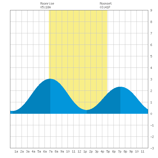 Little Creek Beach tide chart for Tuesday, November 18, 2025