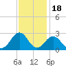 Little Creek Beach tide chart for Tuesday, November 18, 2025