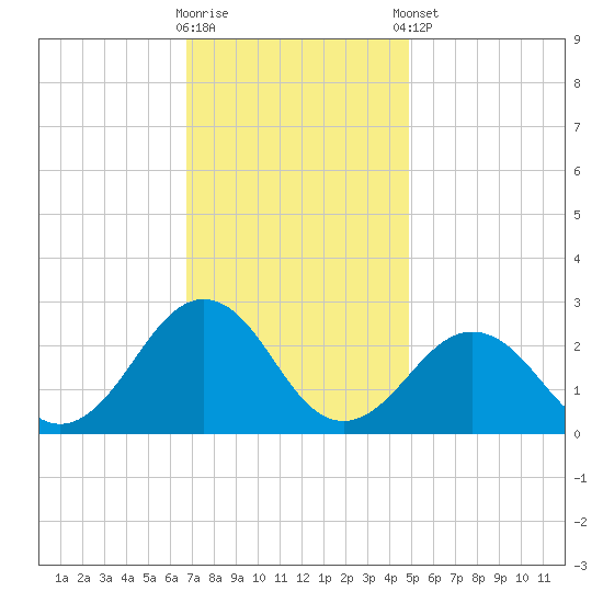 Little Creek Beach tide chart for Wednesday, November 19, 2025