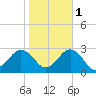 Little Creek Beach tide chart for Saturday, November 1, 2025