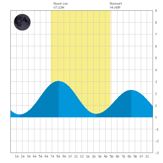 Little Creek Beach tide chart for Thursday, November 20, 2025